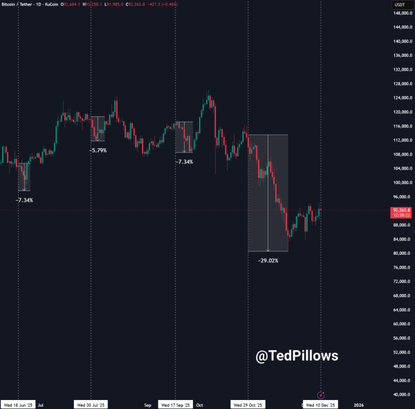Прогноз цены биткоина: BTC держится около $90,000, пока рынок ждёт направления после решения ФРС Прогноз цены биткоина: BTC держится около $90,000, пока рынок ждёт направления после решения ФРС