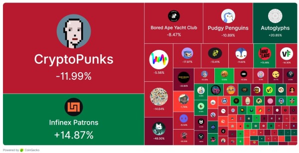Ежемесячные продажи NFT упали до минимума этого года Ежемесячные продажи NFT упали до минимума этого года