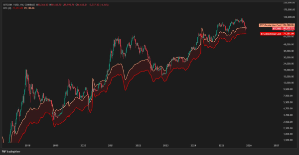 Майнинг биткоина переживает самый жесткий кризис последних лет
