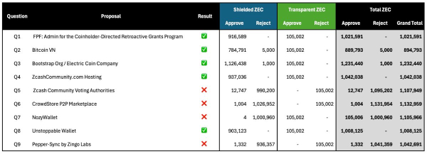 Голосования не пойдут Zcash на пользу, считает Виталик Бутерин Голосования не пойдут Zcash на пользу, считает Виталик Бутерин