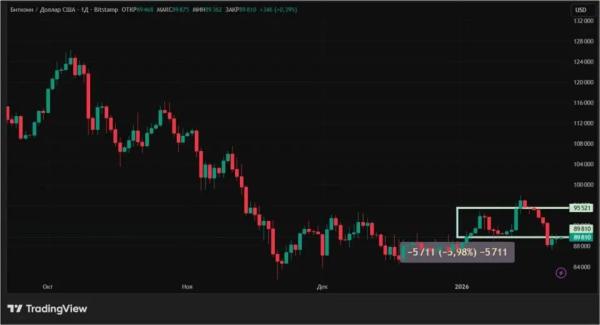 Гренландский вопрос: к чему приведет первая коррекция криптовалют 2026 года