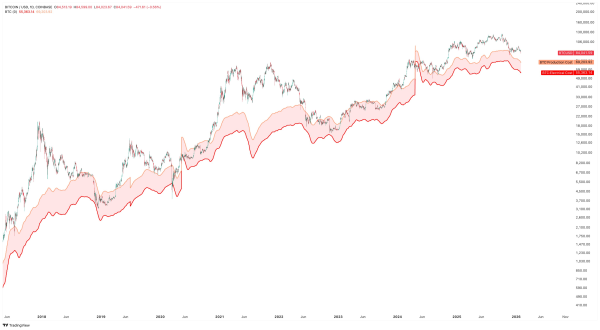 Почему биткоин продолжит падать: 8 причин