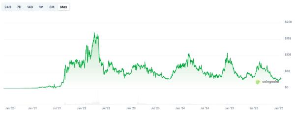 Сооснователь Animoca Brands опроверг смерть NFT и назвал движущую силу рынка
