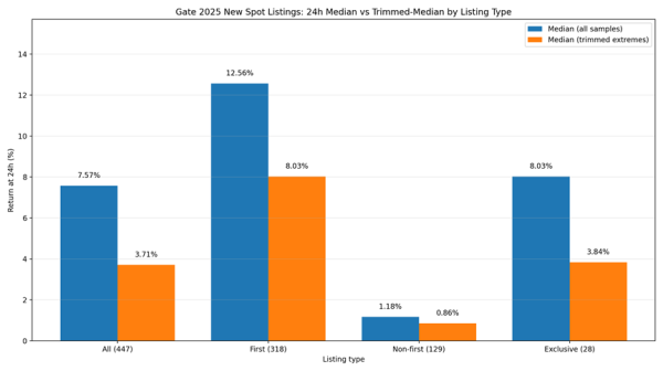 Доходность первичных листингов на Gate превысила 80% в 2025 году Доходность первичных листингов на Gate превысила 80% в 2025 году
