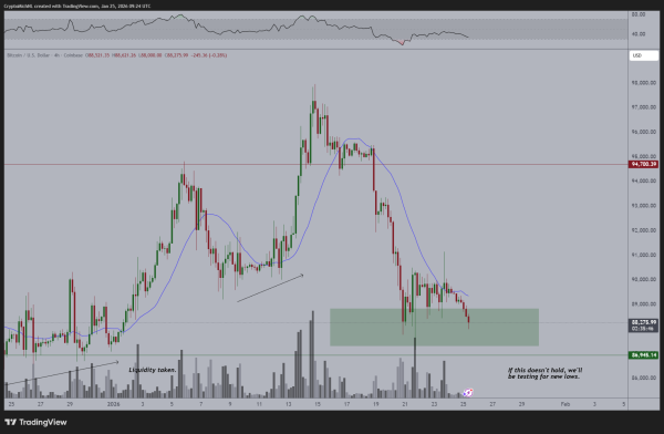 Цена BTC тестирует ключевой уровень. Киты активно накапливают биткоин
