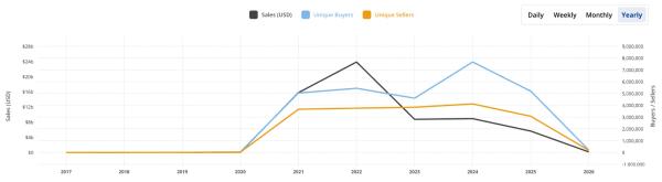 Сооснователь Animoca Brands опроверг смерть NFT и назвал движущую силу рынка