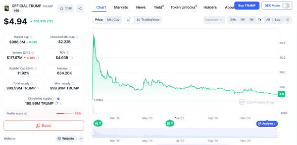 Кошельки команды мемкоина TRUMP вывели $94&nbsp;млн USDC на&nbsp;Coinbase