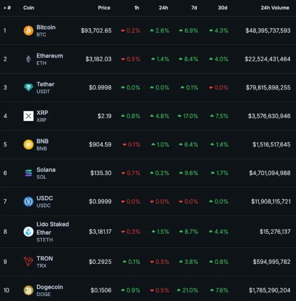 Биткоин преодолел $93 000 на фоне новостей из Венесуэлы