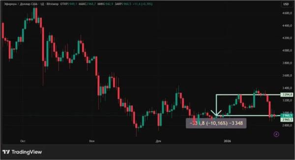 Гренландский вопрос: к чему приведет первая коррекция криптовалют 2026 года