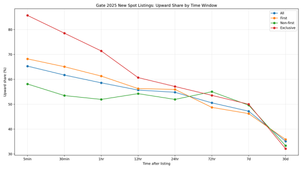 Доходность первичных листингов на Gate превысила 80% в 2025 году Доходность первичных листингов на Gate превысила 80% в 2025 году