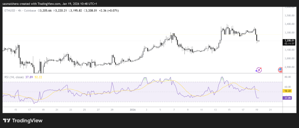 Прогноз цены Ethereum (ETH): ETH рассчитывает на восстановление, поскольку деривативы остаются активными, а ERC-8004 приближается к запуску