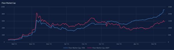 Сооснователь Animoca Brands опроверг смерть NFT и назвал движущую силу рынка