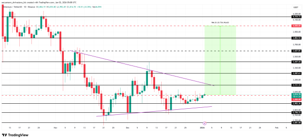 Курс Ethereum превысил $3000 при низком спросе крупных игроков