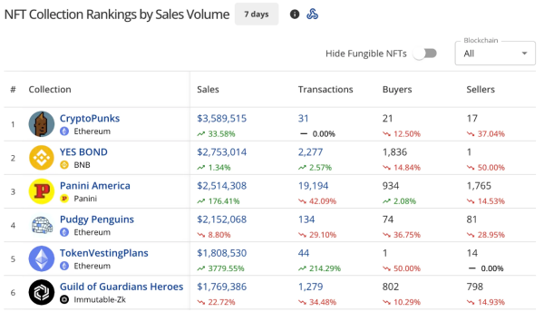 За неделю продажи NFT упали на 27% до $62,5 млн