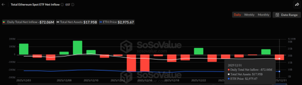 Курс Ethereum превысил $3000 при низком спросе крупных игроков