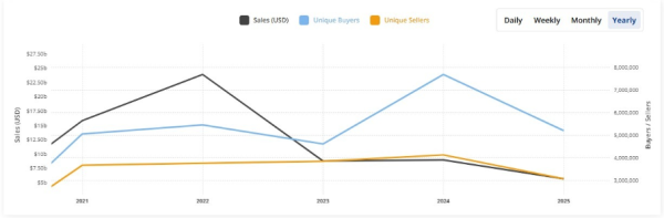 В 2025 году предложение NFT выросло до 1,3 млрд