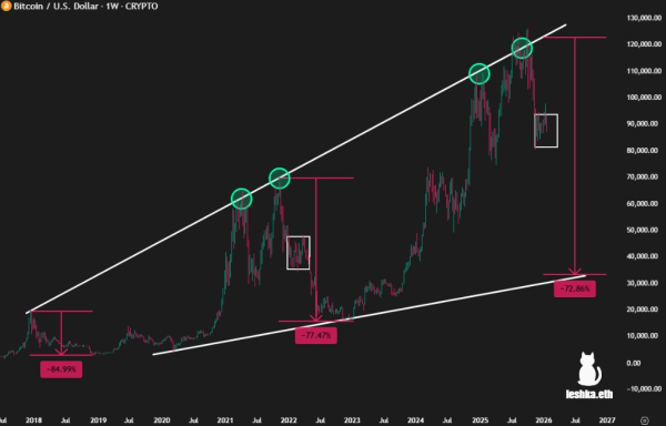 Цена BTC тестирует ключевой уровень. Киты активно накапливают биткоин