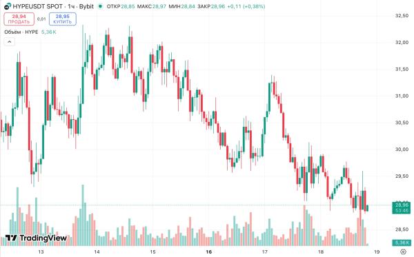 Hyperliquid направила $29 млн на лоббирование интересов DeFi в Вашингтоне
