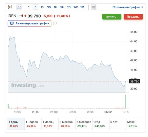 Акци майнинговых компаний рухнули после публикации отчетности