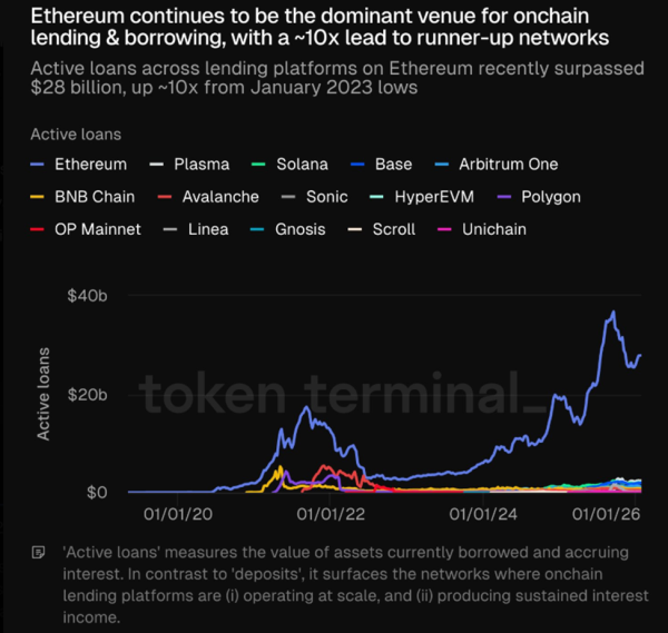 Объем кредитования в Ethereum вырос до $28 млрд после обвала в выходные