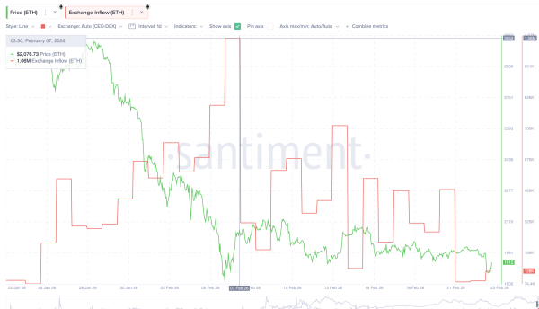 Ethereum вырос от $1 840 после снижения давления продавцов на 90%