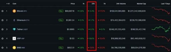 XRP вырос на 18% после анонса Ripple экспансии в DeFi-сегмент