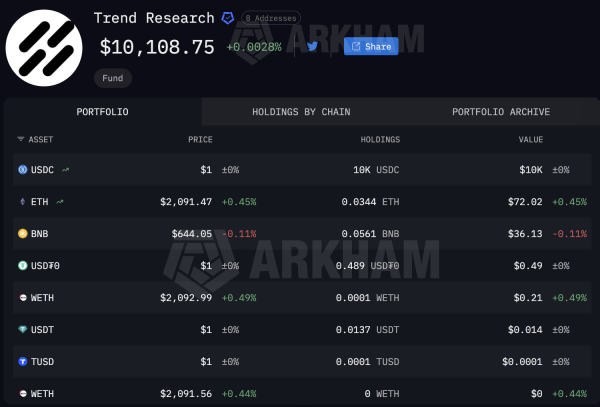 Фонд Trend Research зафиксировал убыток $750 млн на продаже Ethereum