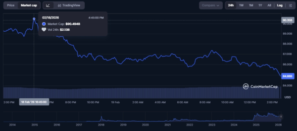 Обвал курса сократил рыночную капитализацию XRP на $5 млрд