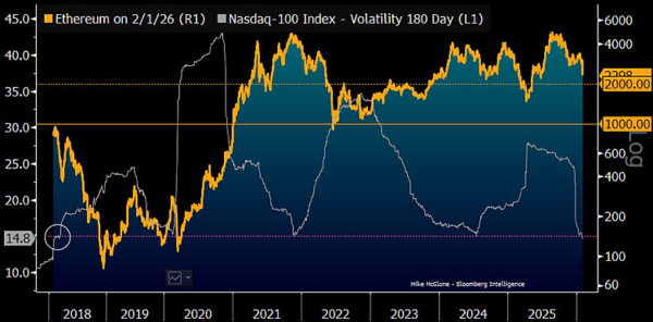 Майк Макглоун опасается падения цены эфириума ниже $2,000