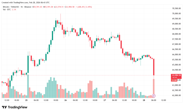 Биткоин упал ниже $64 000 на фоне ударов Израиля по Ирану