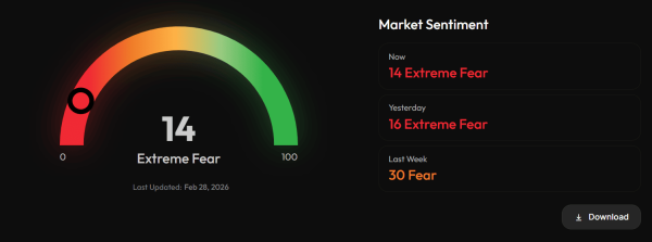 Биткоин упал ниже $64 000 на фоне ударов Израиля по Ирану