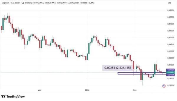 Война в Иране и скандал с Эфириумом: как реагирует крипторынок