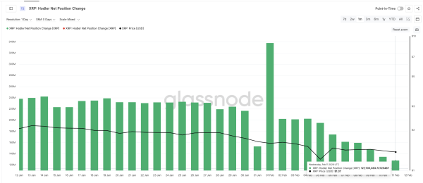 Спрос на XRP упал на 85% вопреки сигналам к восстановлению курса