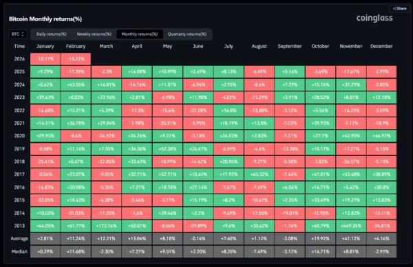 В Matrixport зафиксировали истощение давления биткоин-продавцов В Matrixport зафиксировали истощение давления биткоин-продавцов