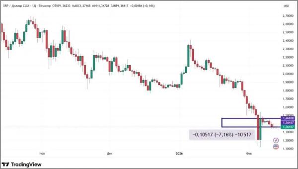 Распродажа криптовалюты продолжается: что будет с крипторынком дальше