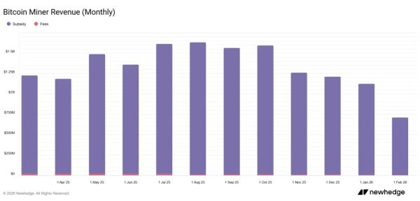 Майнер Bitdeer продал весь запас биткоинов Майнер Bitdeer продал весь запас биткоинов