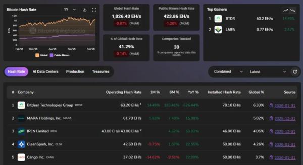 Майнер Bitdeer продал весь запас биткоинов Майнер Bitdeer продал весь запас биткоинов