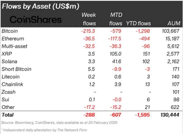 Киты приобрели 170 млн XRP при снижении на 9% и усилили ставки на восстановление