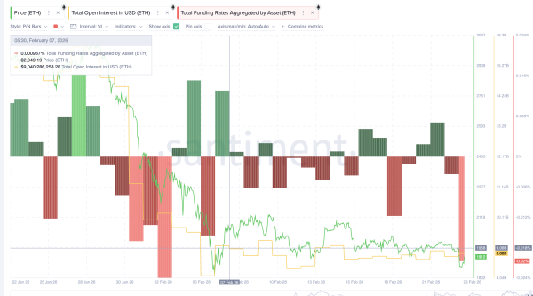 Ethereum вырос от $1 840 после снижения давления продавцов на 90%