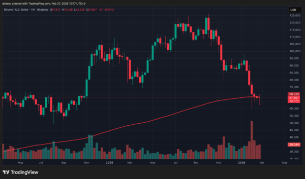 Медвежий рынок еще не завершен: биткоин не смог преодолеть ключевое сопротивление на уровне $68 000 Медвежий рынок еще не завершен: биткоин не смог преодолеть ключевое сопротивление на уровне $68 000