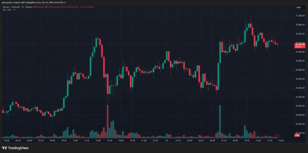 Аналитики оценили потенциал биткоина после возвращения к $70 000 Аналитики оценили потенциал биткоина после возвращения к $70 000