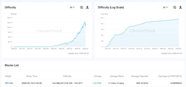 Сложность майнинга восстановилась на 15% при падении хешпрайса ниже $30