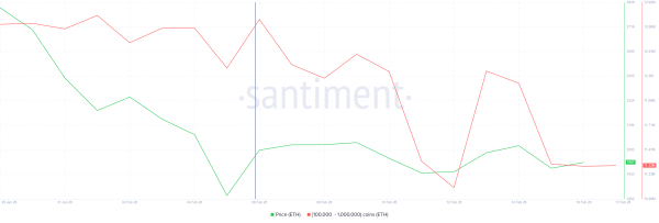 Крупные инвесторы продали Ethereum на $2,7 млрд на фоне признаков разворота рынка