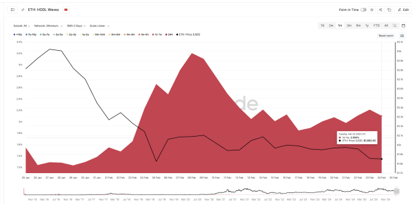 Крупные инвесторы приобрели Ethereum на $18 млрд в период обвала рынка