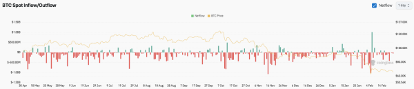 Прогноз цены биткоина: BTC испытывает трудности на уровне $66K &mdash; снова ли $60K в игру?