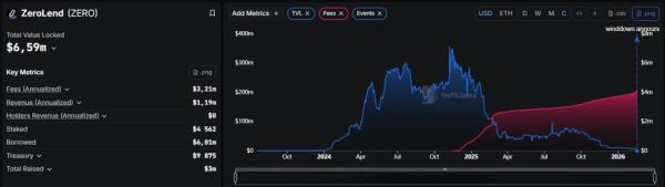 DeFi-протокол ZeroLend объявил о закрытии DeFi-протокол ZeroLend объявил о закрытии