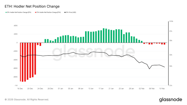 Ethereum вошел в зону накопления на фоне неопределенности среди инвесторов