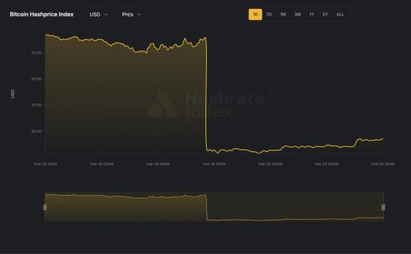 Сложность майнинга восстановилась на 15% при падении хешпрайса ниже $30