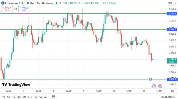У цены эфириума есть предпосылки пробить сопротивление на $3,000