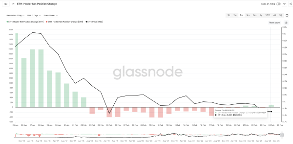 Крупные инвесторы приобрели Ethereum на $18 млрд в период обвала рынка